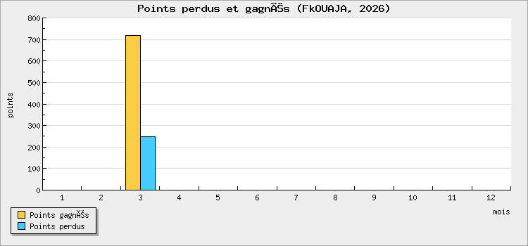 Points perdus et gagnés