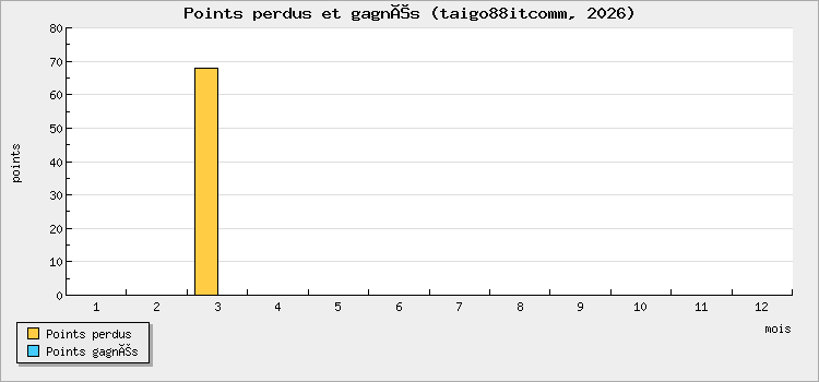 Points perdus et gagnés