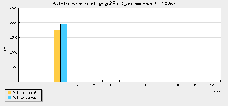 Points perdus et gagnés