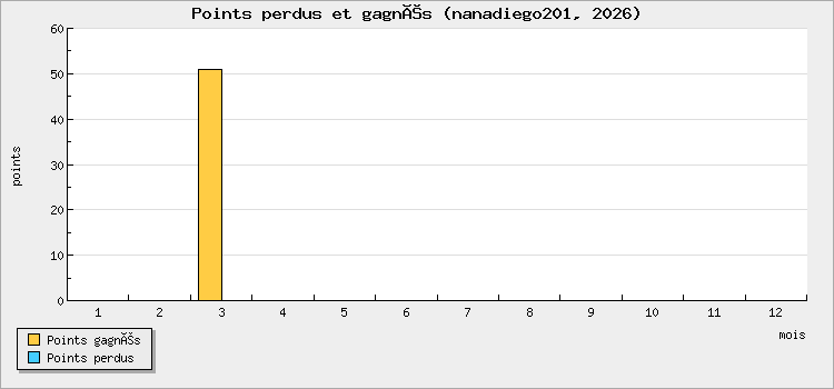Points perdus et gagnés