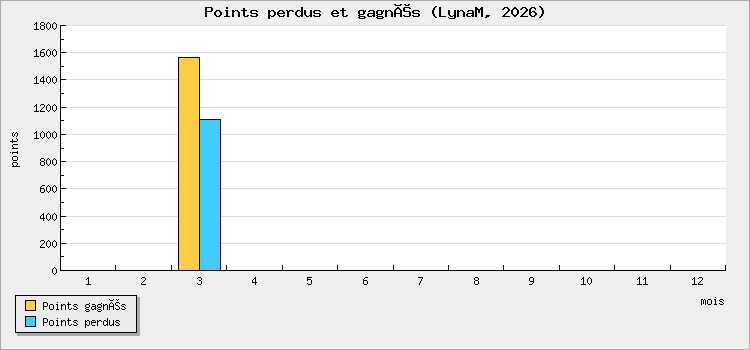 Points perdus et gagnés