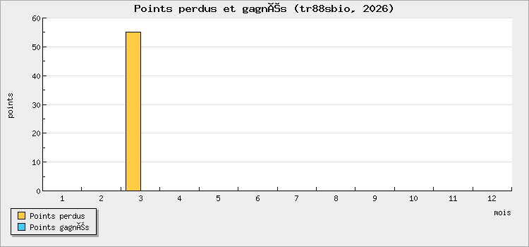 Points perdus et gagnés