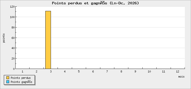 Points perdus et gagnés
