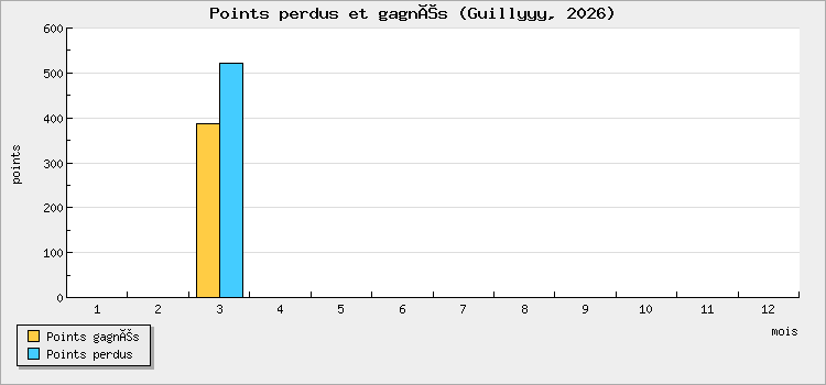 Points perdus et gagnés