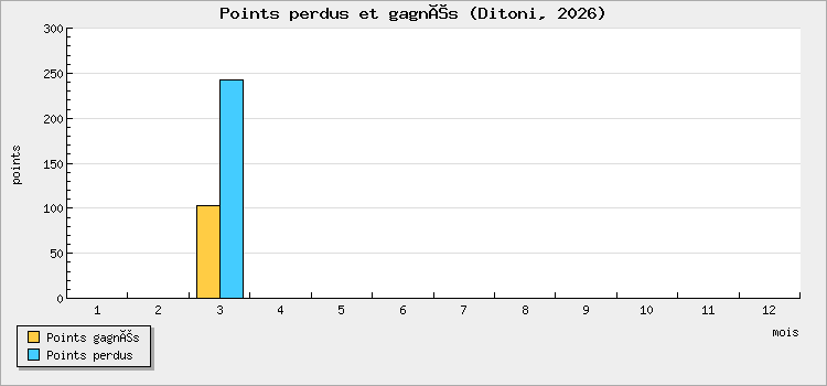 Points perdus et gagnés