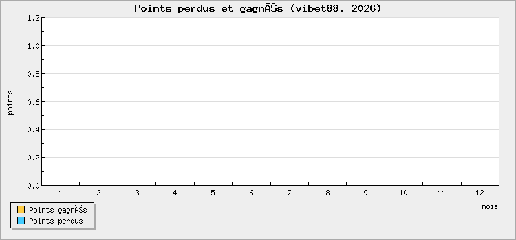 Points perdus et gagnés