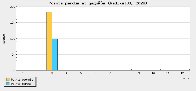 Points perdus et gagnés