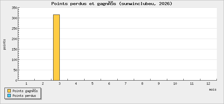 Points perdus et gagnés