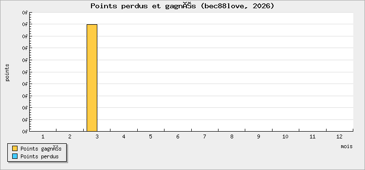 Points perdus et gagnés