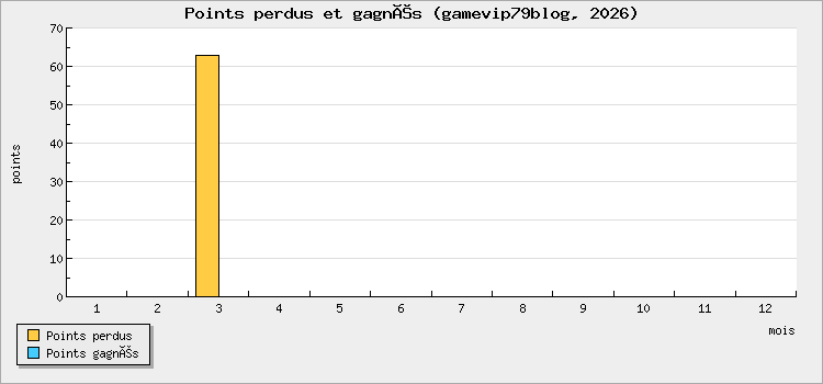 Points perdus et gagnés