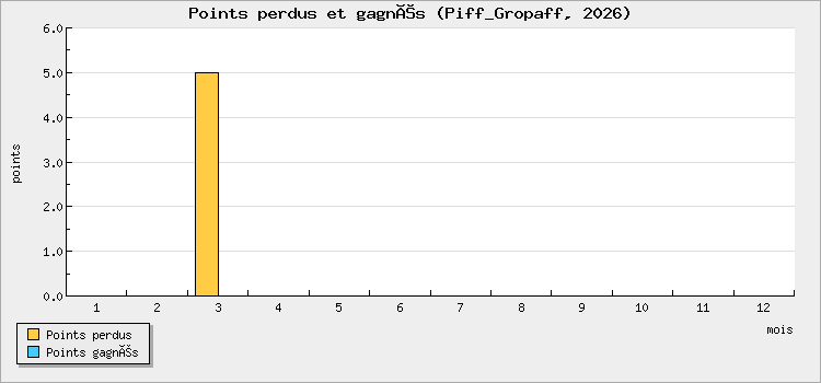 Points perdus et gagnés