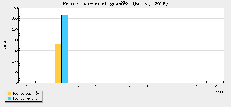 Points perdus et gagnés