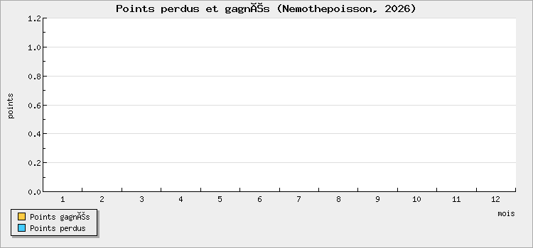 Points perdus et gagnés