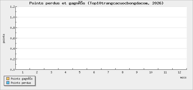 Points perdus et gagnés