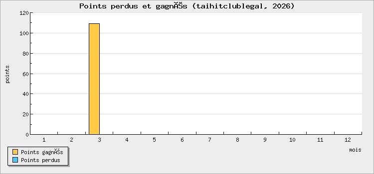 Points perdus et gagnés