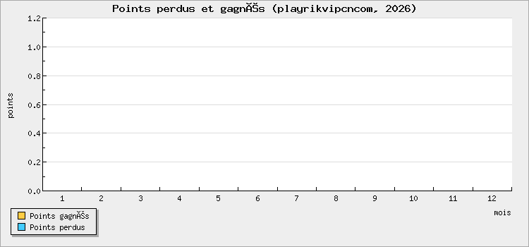 Points perdus et gagnés