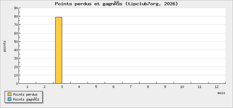Points perdus et gagnés