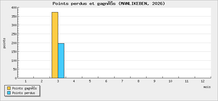 Points perdus et gagnés