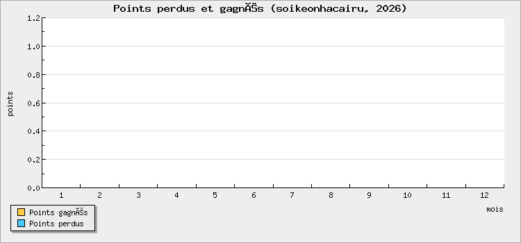 Points perdus et gagnés