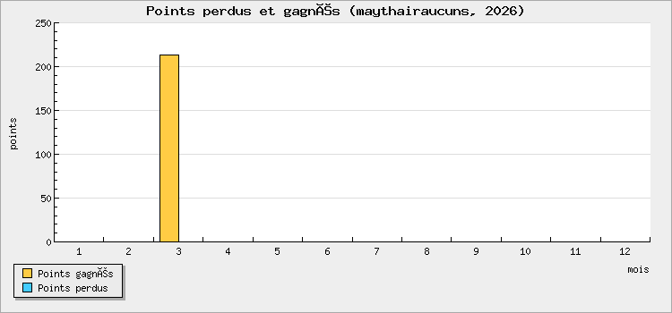 Points perdus et gagnés