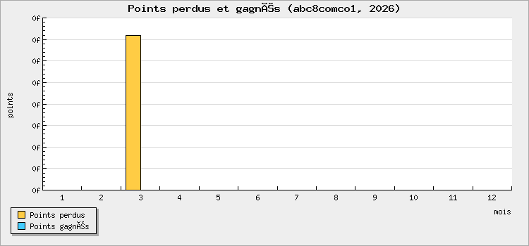 Points perdus et gagnés