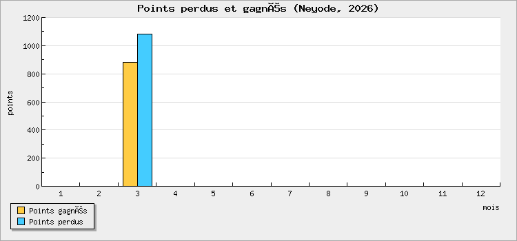 Points perdus et gagnés