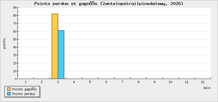 Points perdus et gagnés