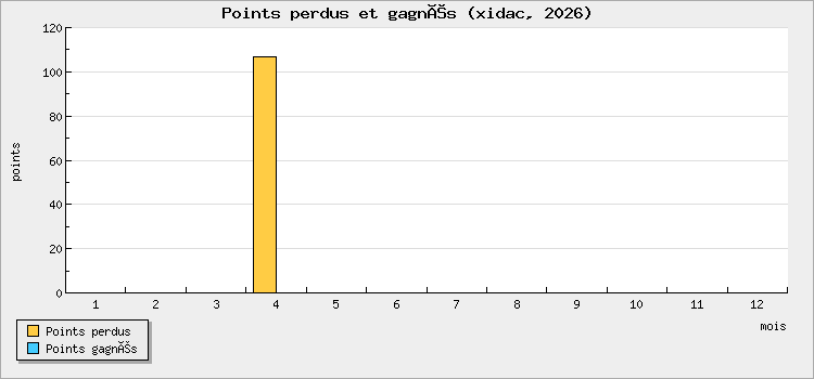Points perdus et gagnés