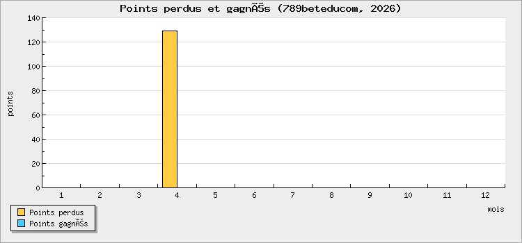 Points perdus et gagnés