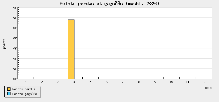 Points perdus et gagnés