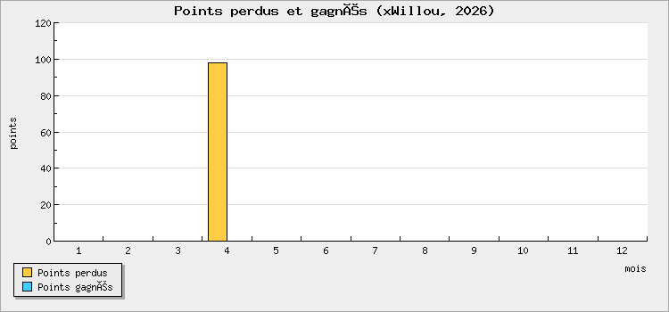Points perdus et gagnés