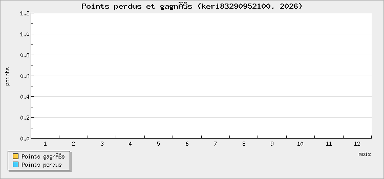 Points perdus et gagnés