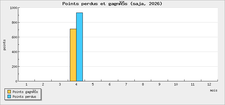 Points perdus et gagnés