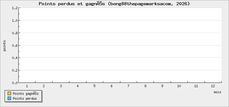 Points perdus et gagnés