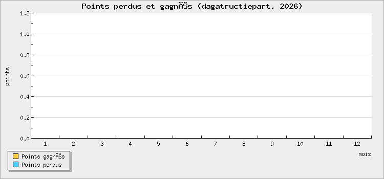 Points perdus et gagnés
