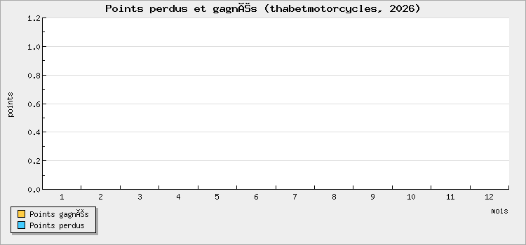 Points perdus et gagnés