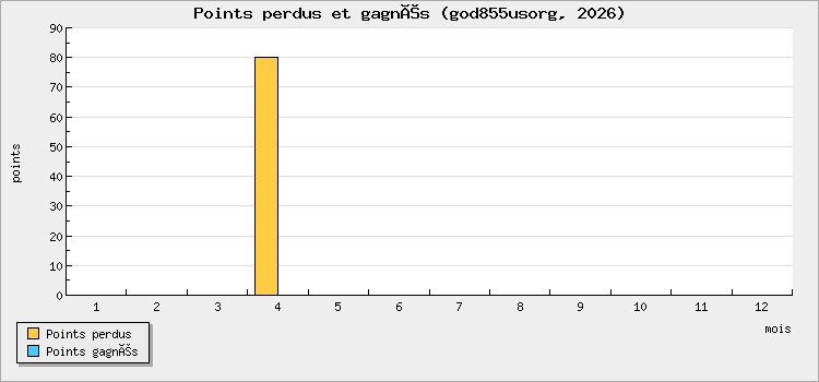 Points perdus et gagnés