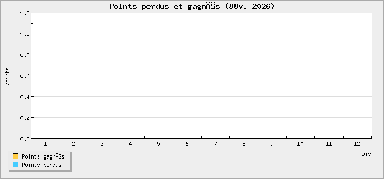 Points perdus et gagnés