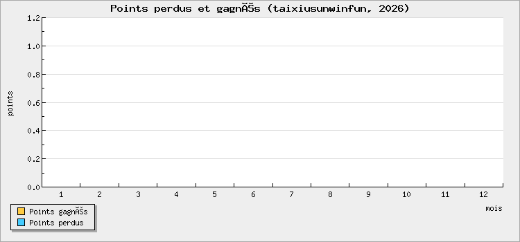 Points perdus et gagnés