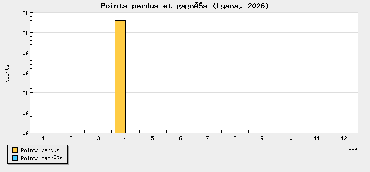 Points perdus et gagnés
