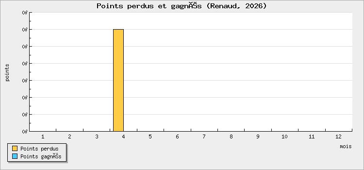 Points perdus et gagnés