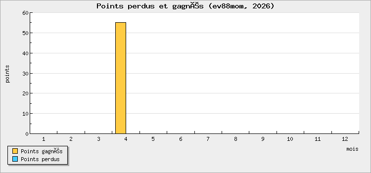 Points perdus et gagnés