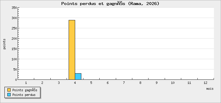 Points perdus et gagnés