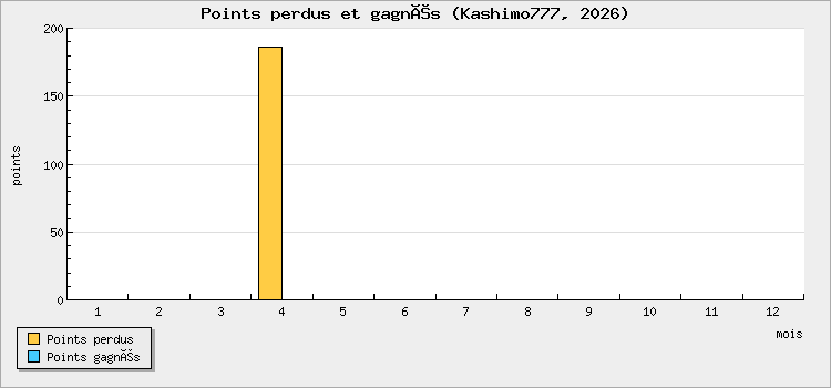 Points perdus et gagnés