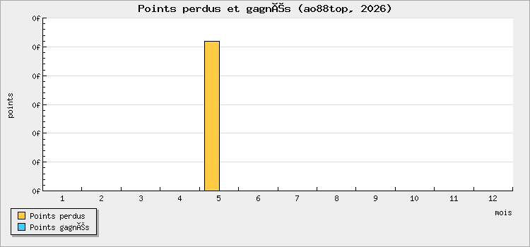 Points perdus et gagnés