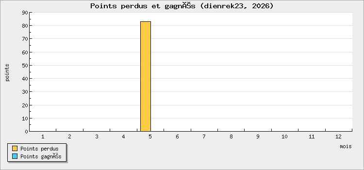 Points perdus et gagnés