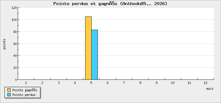 Points perdus et gagnés