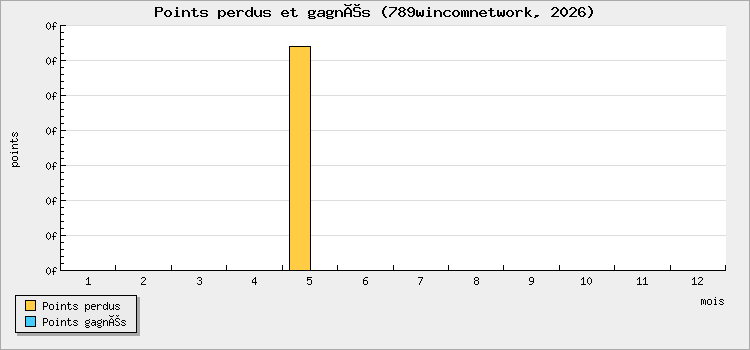 Points perdus et gagnés