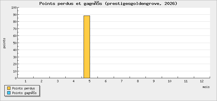 Points perdus et gagnés