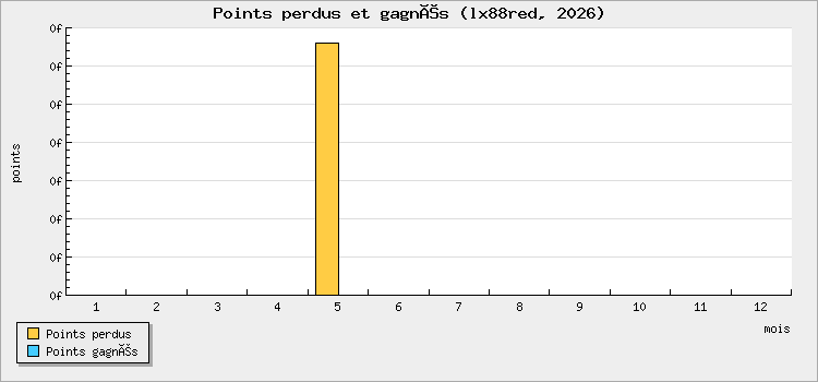 Points perdus et gagnés